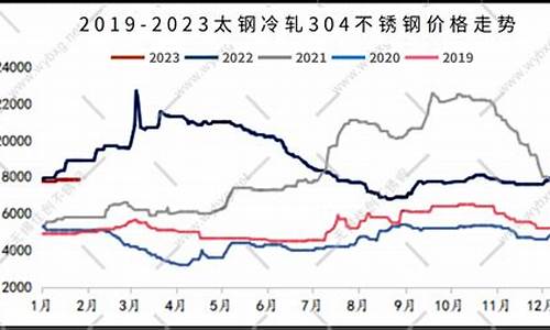 304不锈钢价格走势图_304不锈钢价格