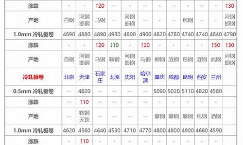 冷轧板价格今日报价表_冷轧板价格今日报价表最新